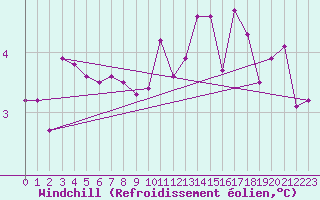 Courbe du refroidissement olien pour Bridel (Lu)