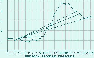 Courbe de l'humidex pour La Beaume (05)