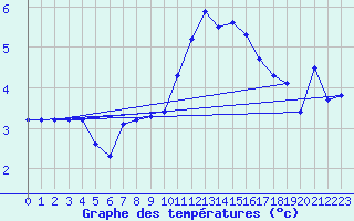 Courbe de tempratures pour Kernascleden (56)