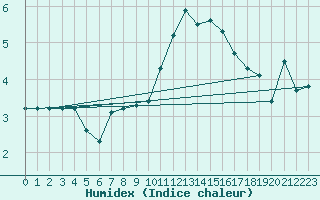 Courbe de l'humidex pour Kernascleden (56)