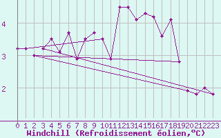 Courbe du refroidissement olien pour Lannion (22)
