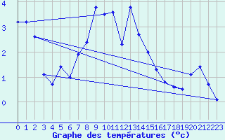 Courbe de tempratures pour Humain (Be)