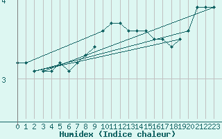 Courbe de l'humidex pour Tampere Harmala