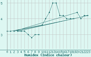 Courbe de l'humidex pour Torino / Bric Della Croce