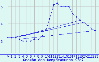 Courbe de tempratures pour Besanon (25)