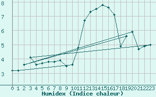 Courbe de l'humidex pour Izegem (Be)