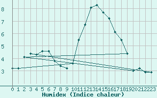 Courbe de l'humidex pour Orlans (45)