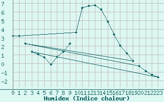 Courbe de l'humidex pour Mora