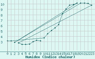 Courbe de l'humidex pour Aurillac (15)