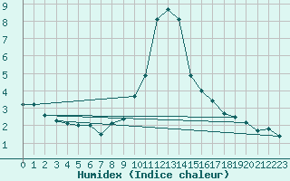 Courbe de l'humidex pour Binn