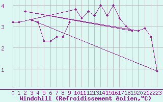 Courbe du refroidissement olien pour Chemnitz