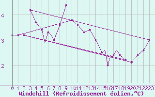 Courbe du refroidissement olien pour Rost Flyplass