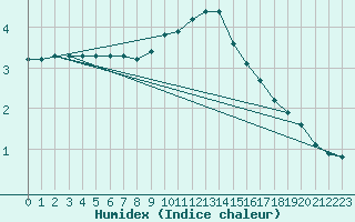 Courbe de l'humidex pour Braunlage