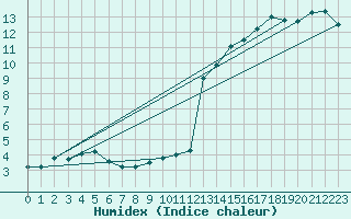 Courbe de l'humidex pour Waibstadt