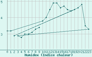 Courbe de l'humidex pour Chisineu Cris