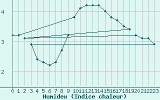 Courbe de l'humidex pour Kalwang