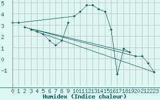 Courbe de l'humidex pour Paganella