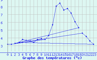 Courbe de tempratures pour Wasserkuppe
