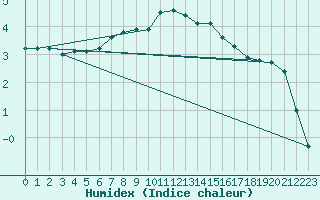 Courbe de l'humidex pour Oberhaching-Laufzorn