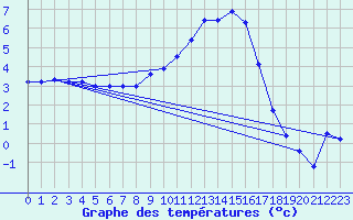Courbe de tempratures pour Elsenborn (Be)