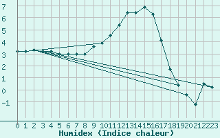 Courbe de l'humidex pour Elsenborn (Be)