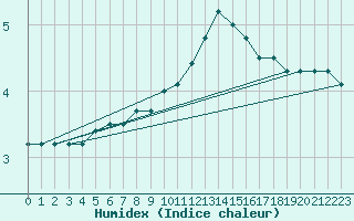 Courbe de l'humidex pour Florennes (Be)