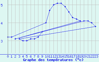 Courbe de tempratures pour Kuemmersruck