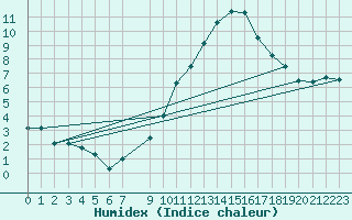 Courbe de l'humidex pour Madrid / Retiro (Esp)