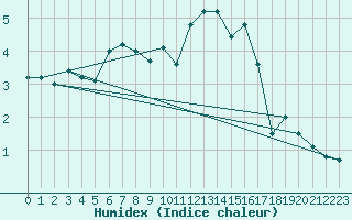 Courbe de l'humidex pour Jungfraujoch (Sw)