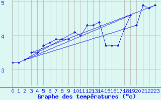 Courbe de tempratures pour Kustavi Isokari
