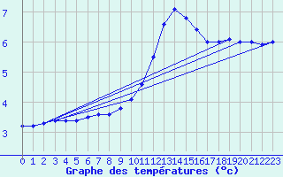 Courbe de tempratures pour Deidenberg (Be)