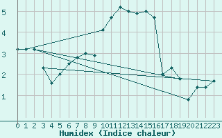 Courbe de l'humidex pour Leutkirch-Herlazhofen