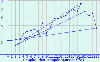 Courbe de tempratures pour Manschnow