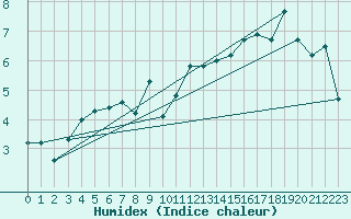 Courbe de l'humidex pour Manschnow