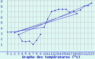 Courbe de tempratures pour Gsgen