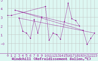 Courbe du refroidissement olien pour Trelly (50)