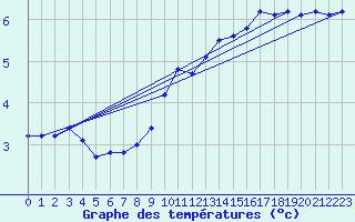 Courbe de tempratures pour Idar-Oberstein