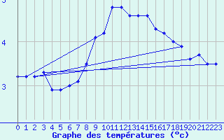 Courbe de tempratures pour Wunsiedel Schonbrun