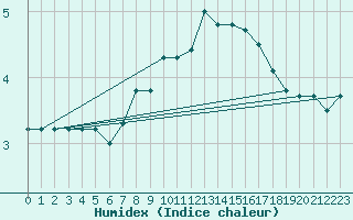 Courbe de l'humidex pour Helgoland