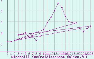 Courbe du refroidissement olien pour Hestrud (59)