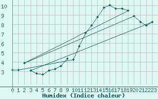 Courbe de l'humidex pour La Baeza (Esp)