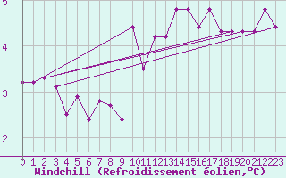 Courbe du refroidissement olien pour Humain (Be)