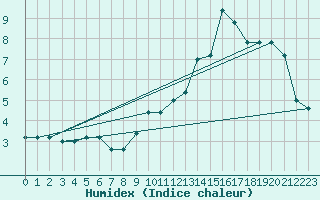 Courbe de l'humidex pour Torino / Bric Della Croce