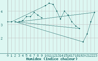 Courbe de l'humidex pour Liepaja