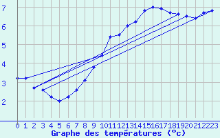 Courbe de tempratures pour Kaisersbach-Cronhuette