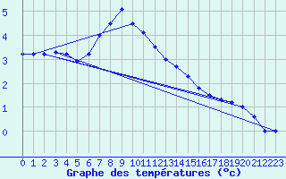 Courbe de tempratures pour Dagloesen