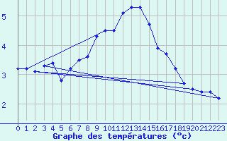 Courbe de tempratures pour Piding