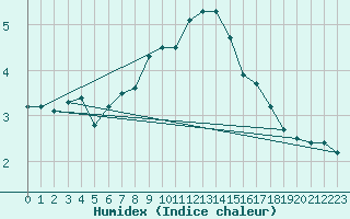 Courbe de l'humidex pour Piding