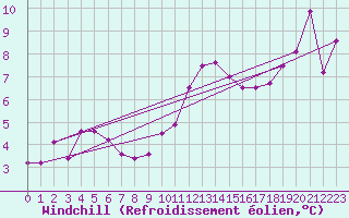 Courbe du refroidissement olien pour Ploumanac