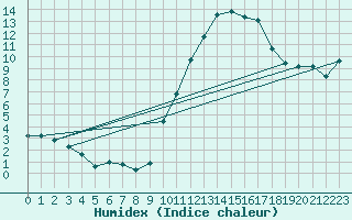 Courbe de l'humidex pour Woluwe-Saint-Pierre (Be)